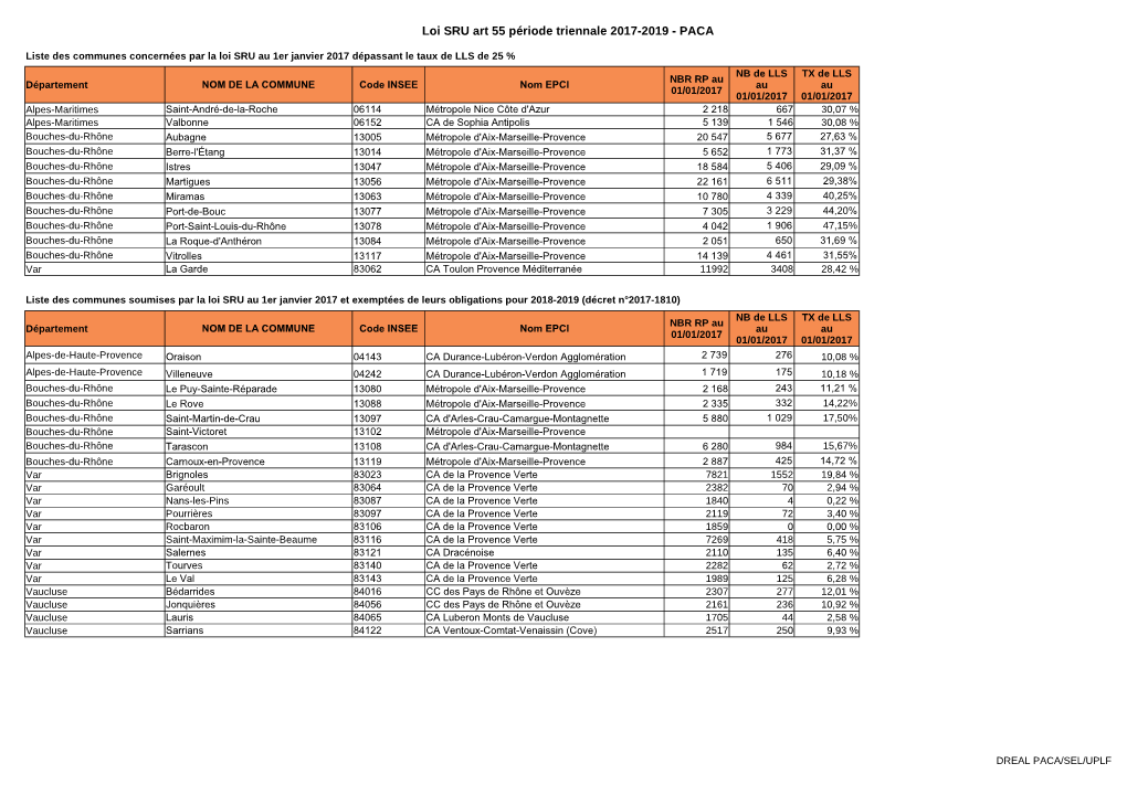 Loi SRU Art 55 Période Triennale 2017-2019 - PACA