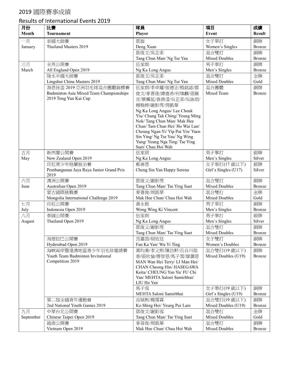 2019 國際賽事成績results of International Events 2019