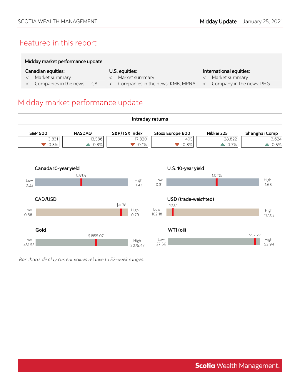 Featured in This Report Midday Market Performance Update