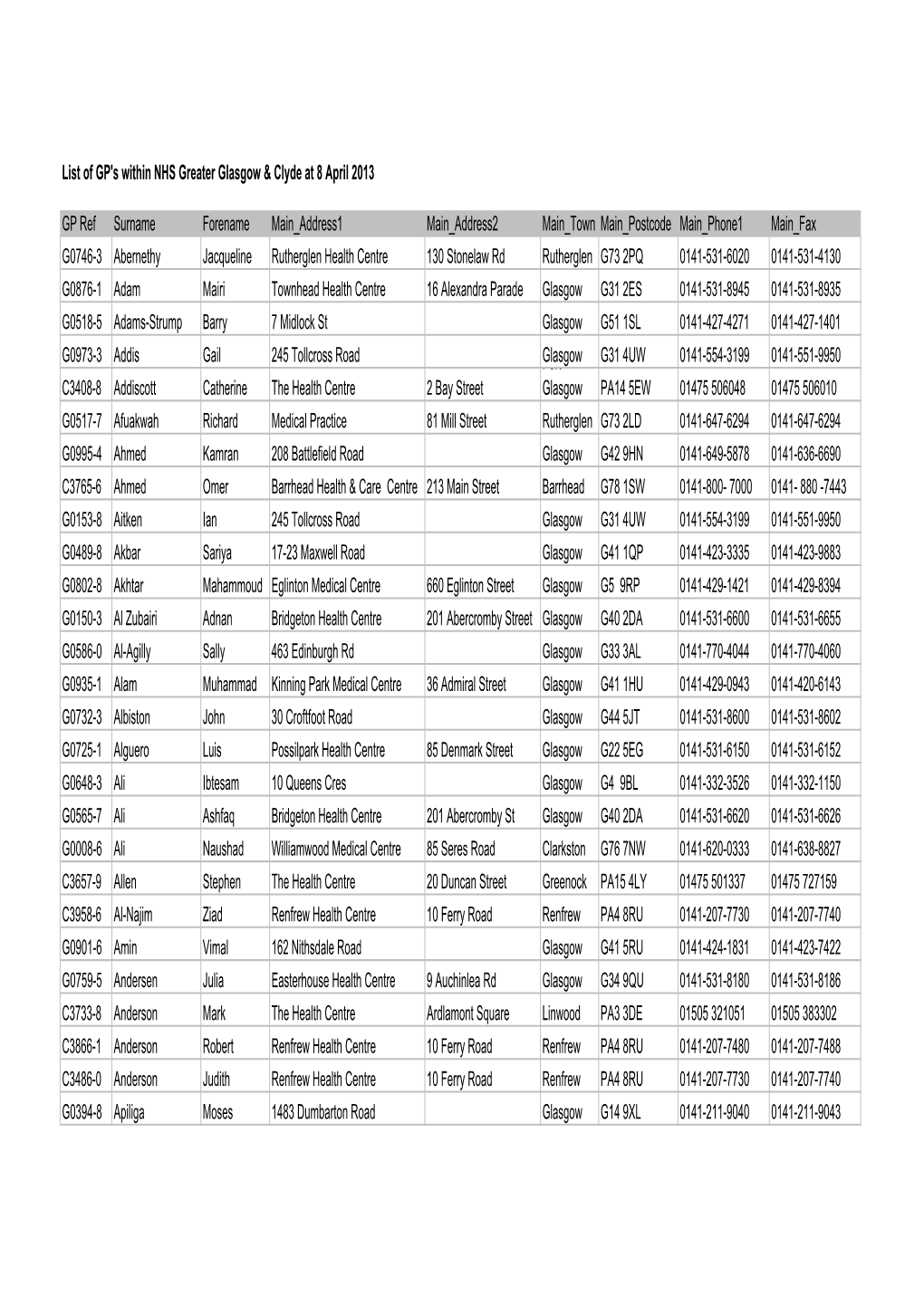 List of GP's Within NHS Greater Glasgow & Clyde at 8 April 2013