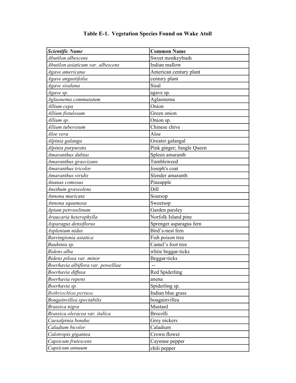 Table E-1. Vegetation Species Found on Wake Atoll