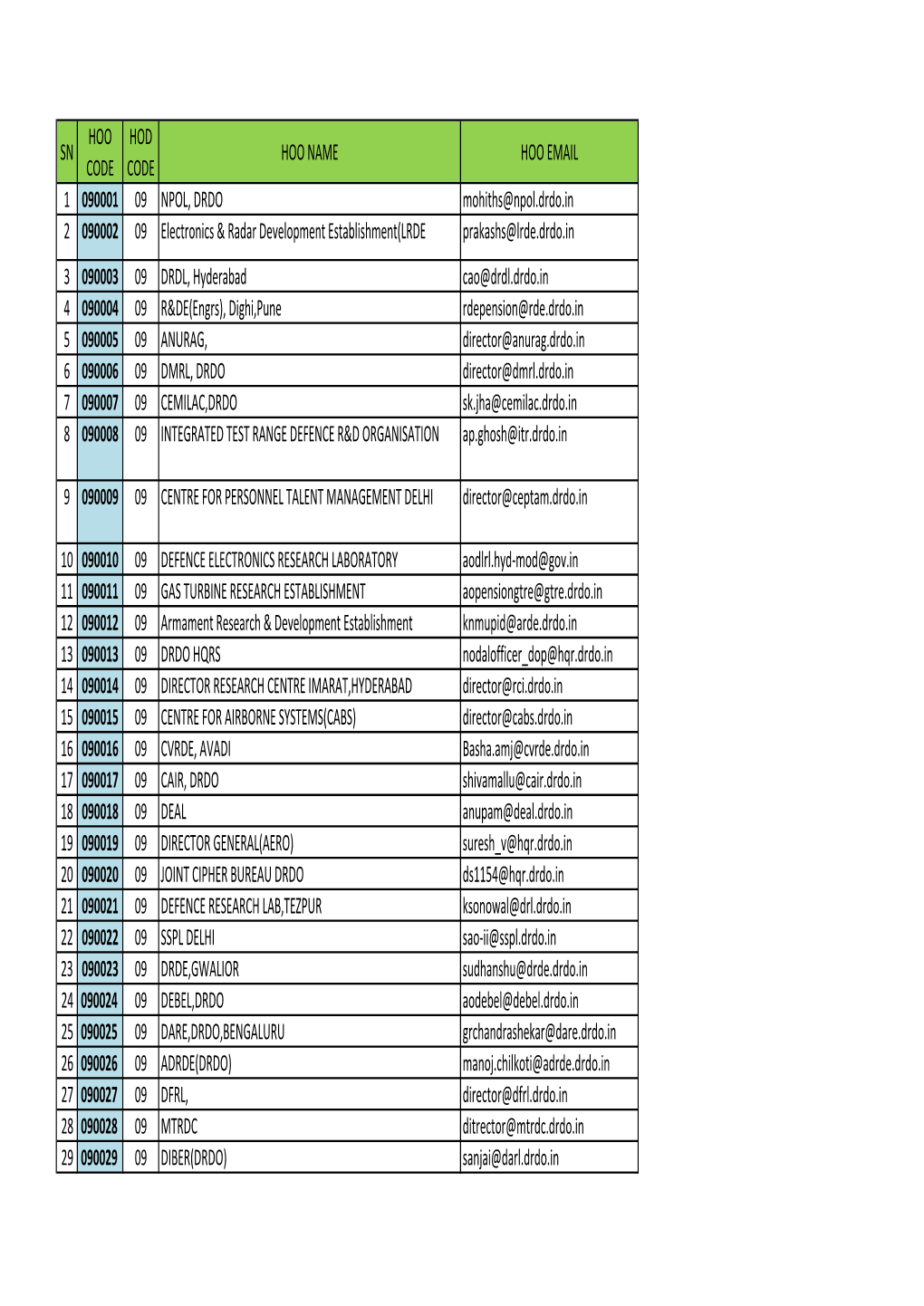 SN HOO CODE HOD CODE HOO NAME HOO EMAIL 1 090001 09 NPOL, DRDO Mohiths@Npol.Drdo.In 2 090002 09 Electronics & Radar Deve