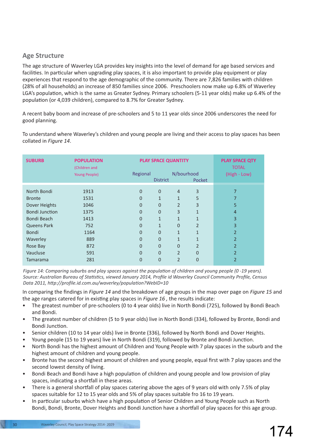 Age Structure the Age Structure of Waverley LGA Provides Key Insights Into the Level of Demand for Age Based Services and Facili� Es