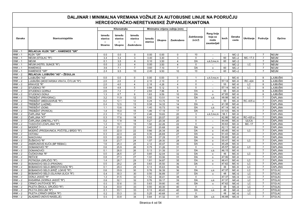 Daljinar I Minimalna Vremana Vožnje Za Autobusne Linije Na Području Hercegovačko-Neretvanske Županije/Kantona