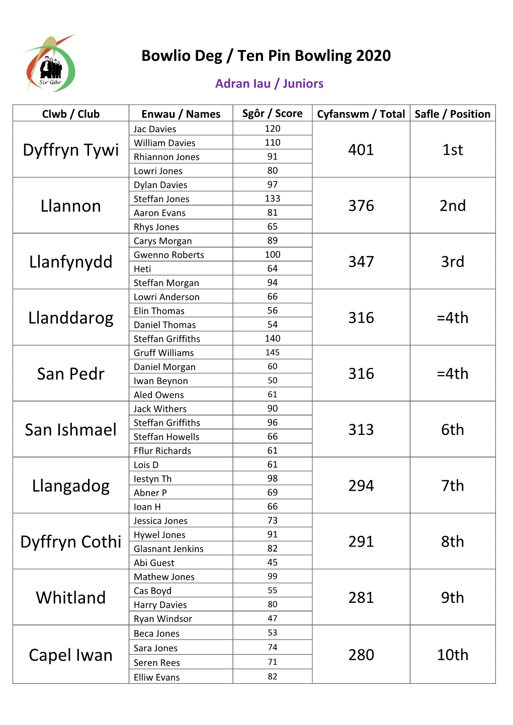 Dyffryn Tywi Llannon Llanfynydd Llanddarog San Pedr San Ishmael Llangadog Dyffryn Cothi Whitland Capel Iwan