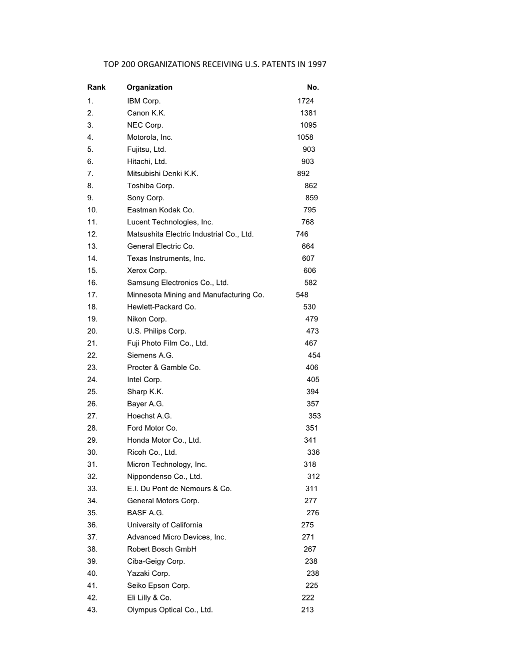 Top 200 Organizations Receiving U.S. Patents in 1997