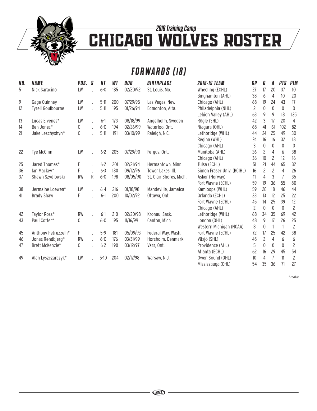 Chicago Wolves Roster