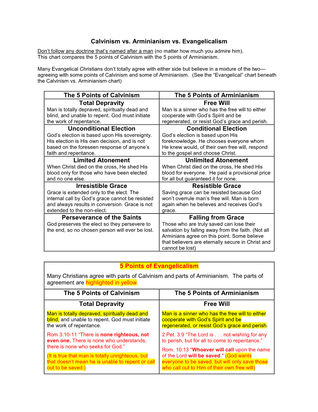 Calvinism Vs Arminianism Vs Evangelicalism