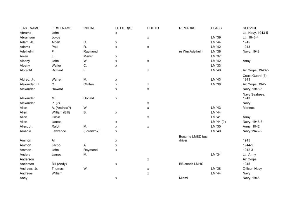 LAST NAME FIRST NAME INITIAL LETTER(S) PHOTO REMARKS CLASS SERVICE Abrams John X Lt., Navy, 1943-5 Abramson Joyce X LM '39 Lt., 1943-4 Adam, Jr