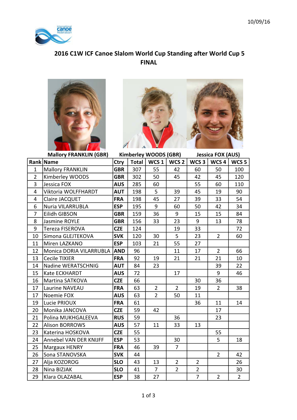 2016 C1W ICF Canoe Slalom World Cup Standing After World Cup 5 FINAL