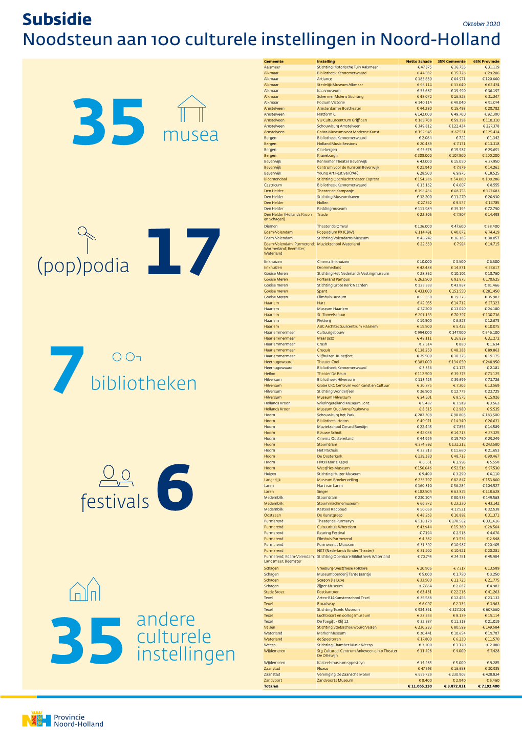 35 Musea 7Bibliotheken 35Andere Culturele Instellingen (Pop)Podia