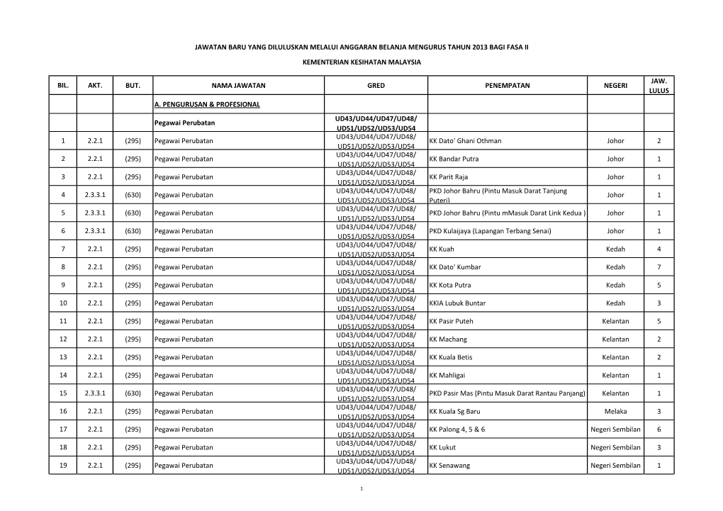 Bil. Akt. But. Nama Jawatan Gred Penempatan Negeri Lulus A