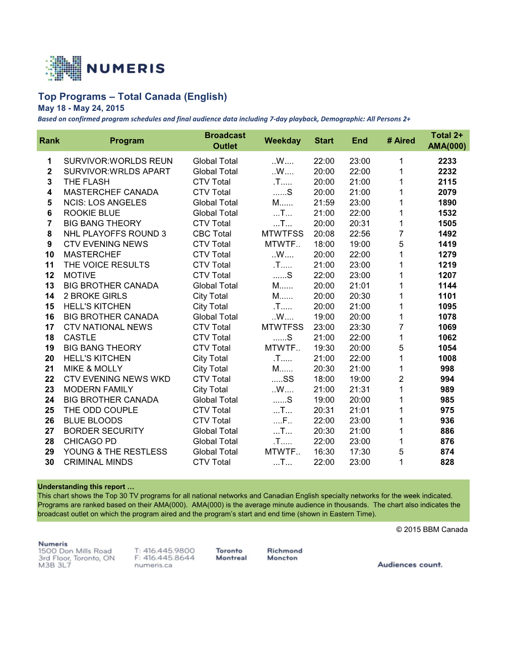 Top Programs – Total Canada (English)