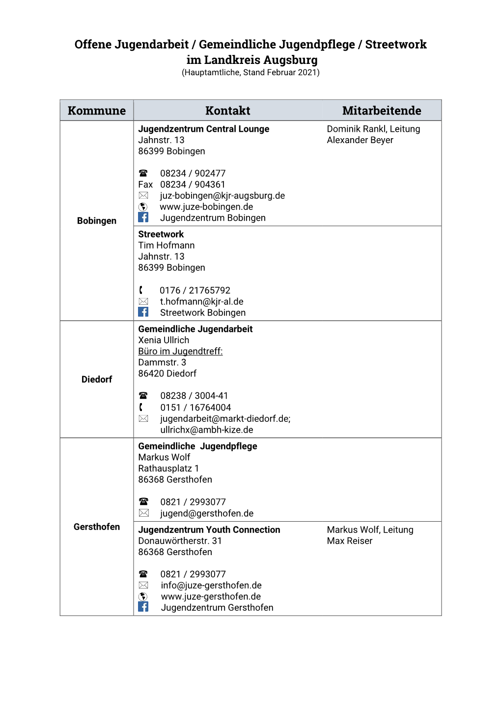 Offene Jugendarbeit / Gemeindliche Jugendpflege / Streetwork Im Landkreis Augsburg (Hauptamtliche, Stand Februar 2021)