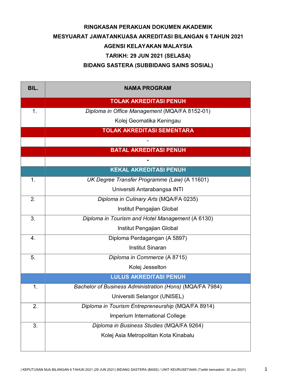 Ringkasan Perakuan Dokumen Akademik Mesyuarat Jawatankuasa Akreditasi Bilangan 6 Tahun 2021 Agensi Kelayakan Malaysia Tarikh: 29