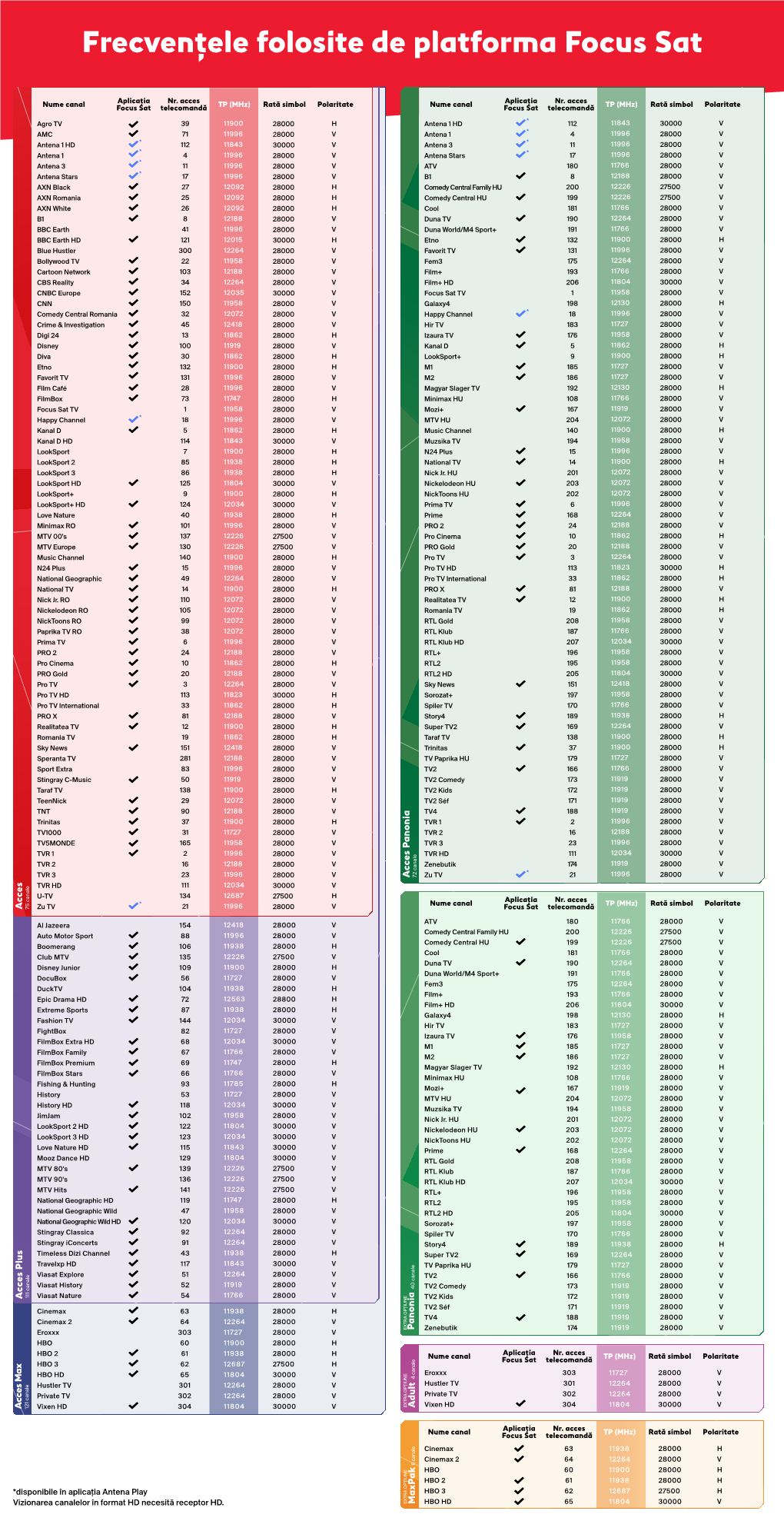 Lista Canale Si Frecvente 082021