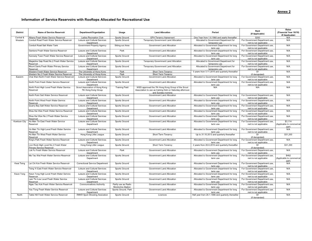 Information of Service Reservoirs with Rooftops Allocated for Recreational Use