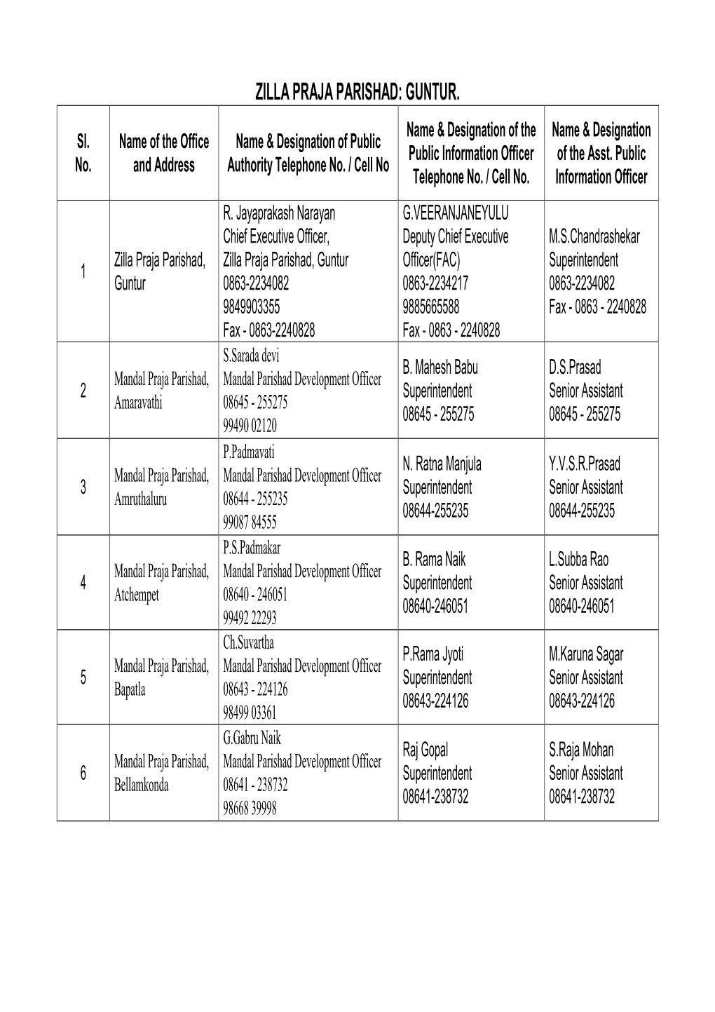 Name & Designation Of