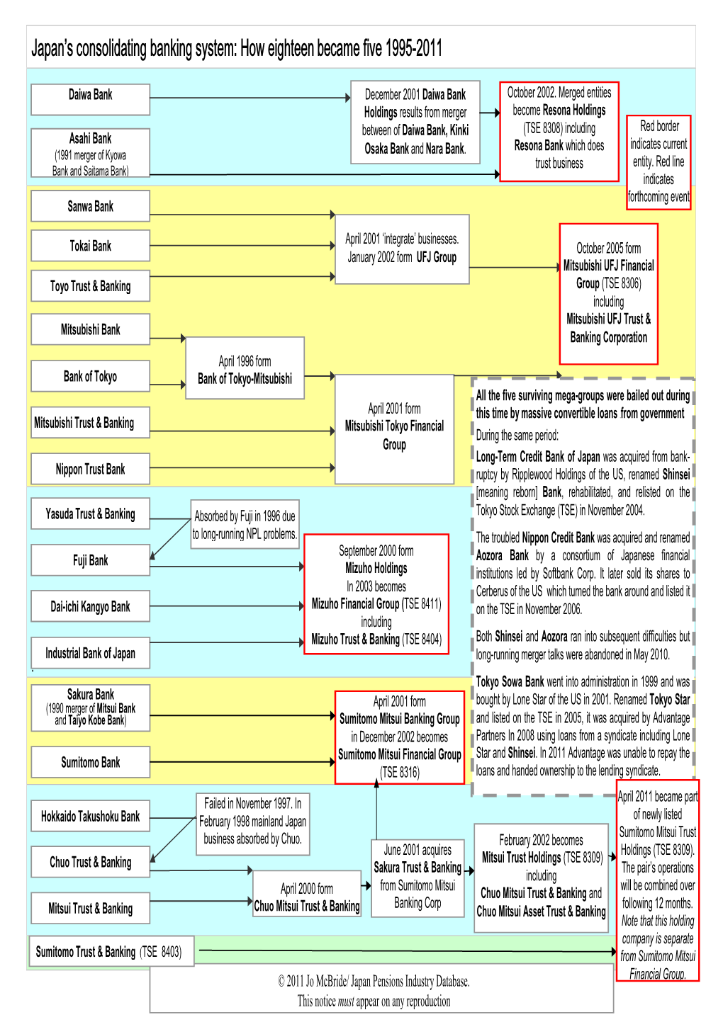 Japan's Consolidating Banking System: How Eighteen Became Six