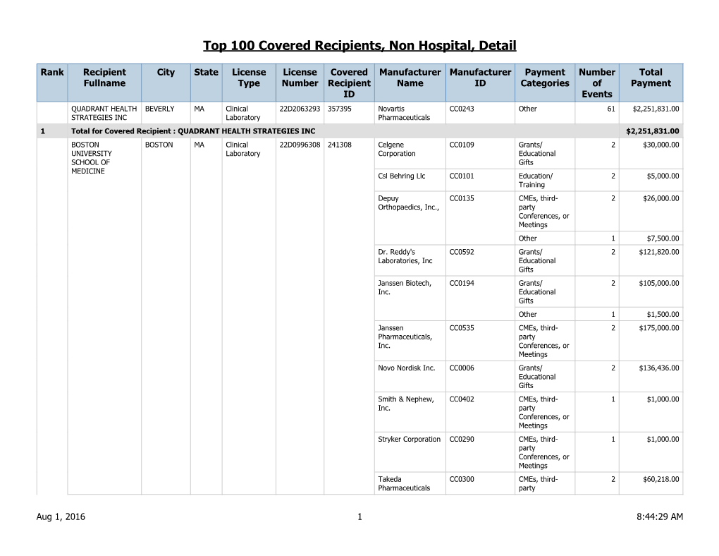 Open PDF File, 175.47 KB, for Top 100 Covered Recipients, Non Hospital