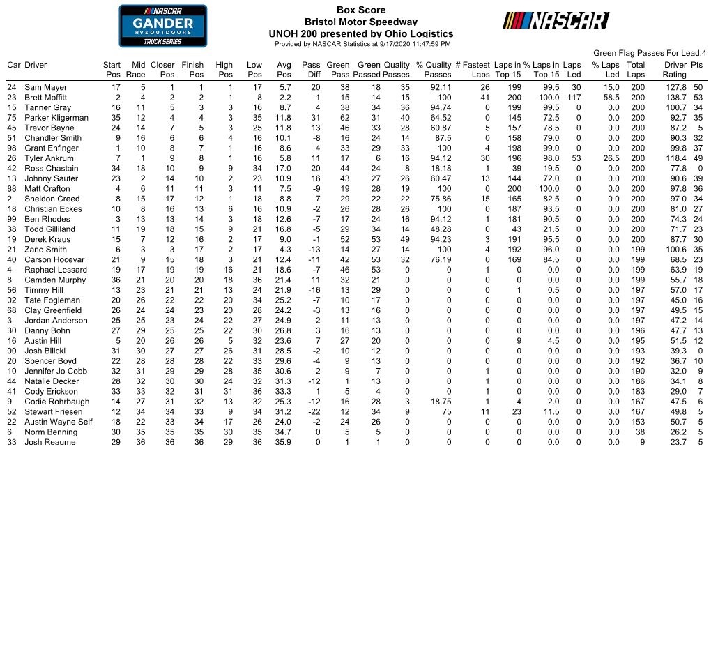 Box Score Bristol Motor Speedway UNOH 200 Presented by Ohio