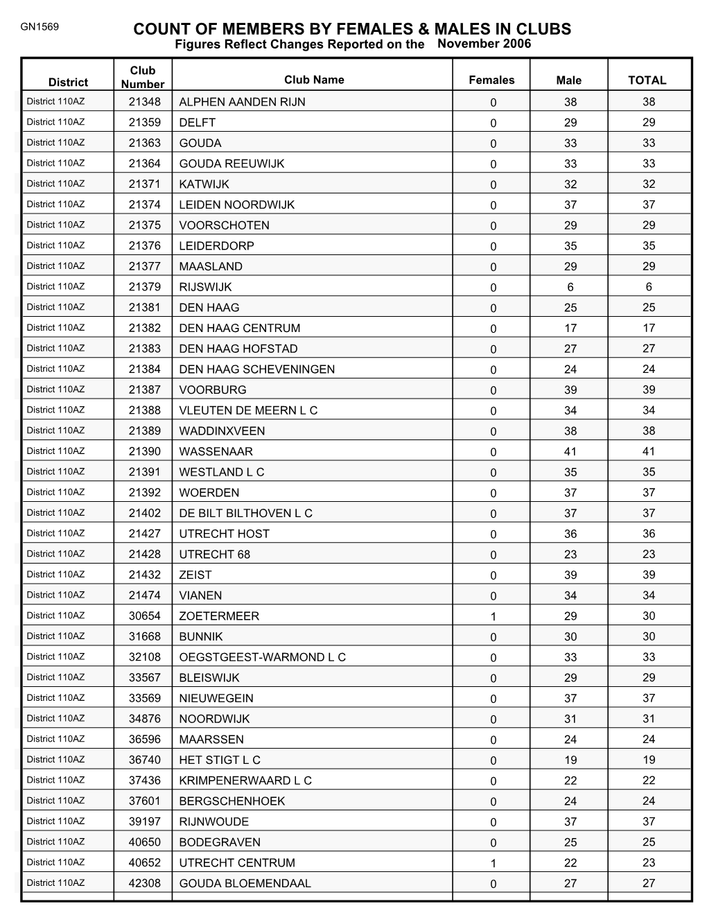 Count of Members by Females & Males in Clubs