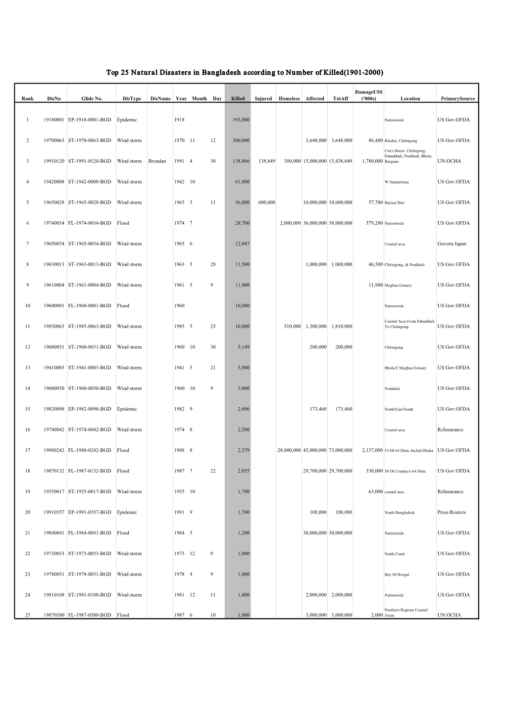 Top 25 Natural Disasters in Bangladesh According to Number of Killed(1901-2000)