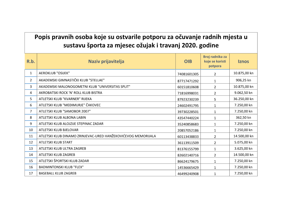 Popis Pravnih Osoba Koje Su Ostvarile Potporu Za Očuvanje Radnih Mjesta U Sustavu Športa Za Mjesec Ožujak I Travanj 2020