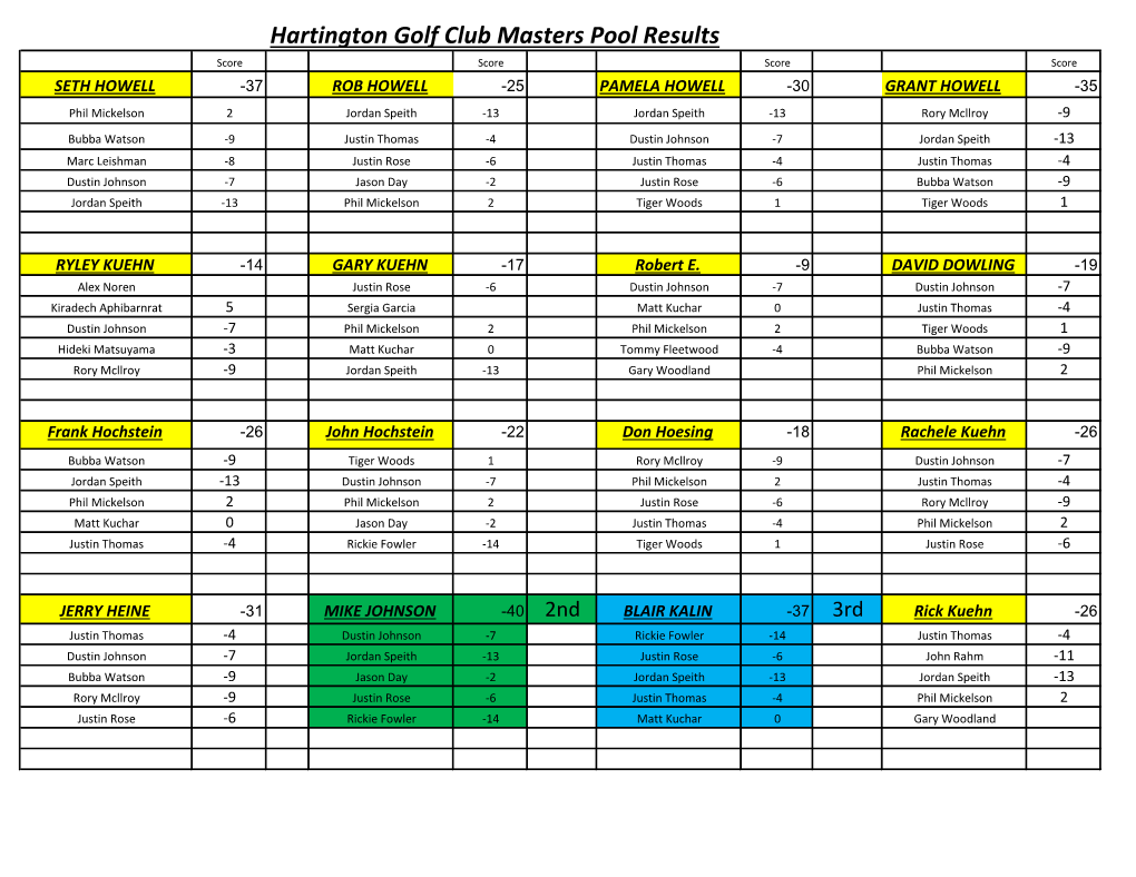 Hartington Golf Club Masters Pool Results