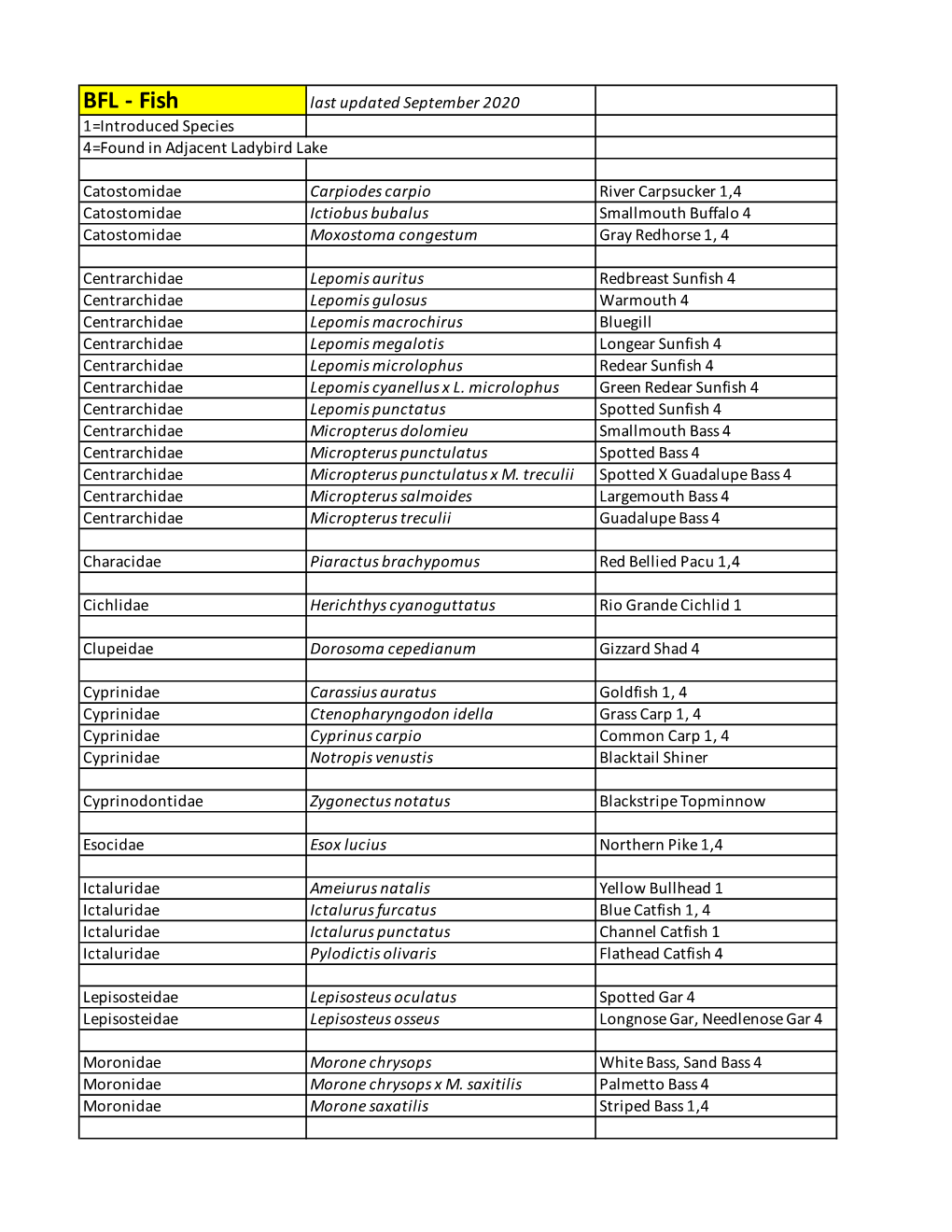 BFL - Fish Last Updated September 2020 1=Introduced Species 4=Found in Adjacent Ladybird Lake