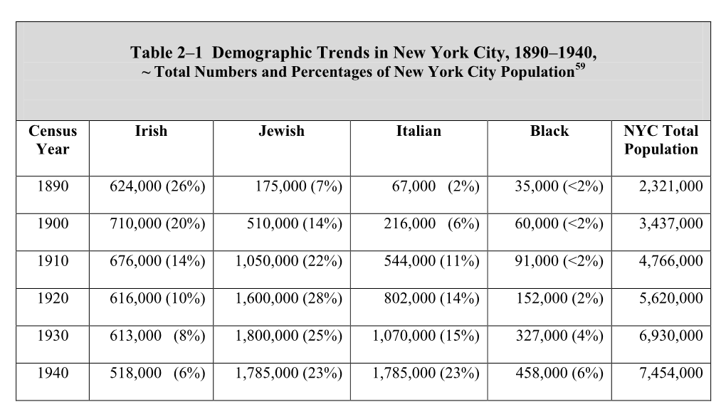 Table 2–1 Demographic Trends in New York City, 1890–1940, ~ Total Numbers and Percentages of New York City Population59