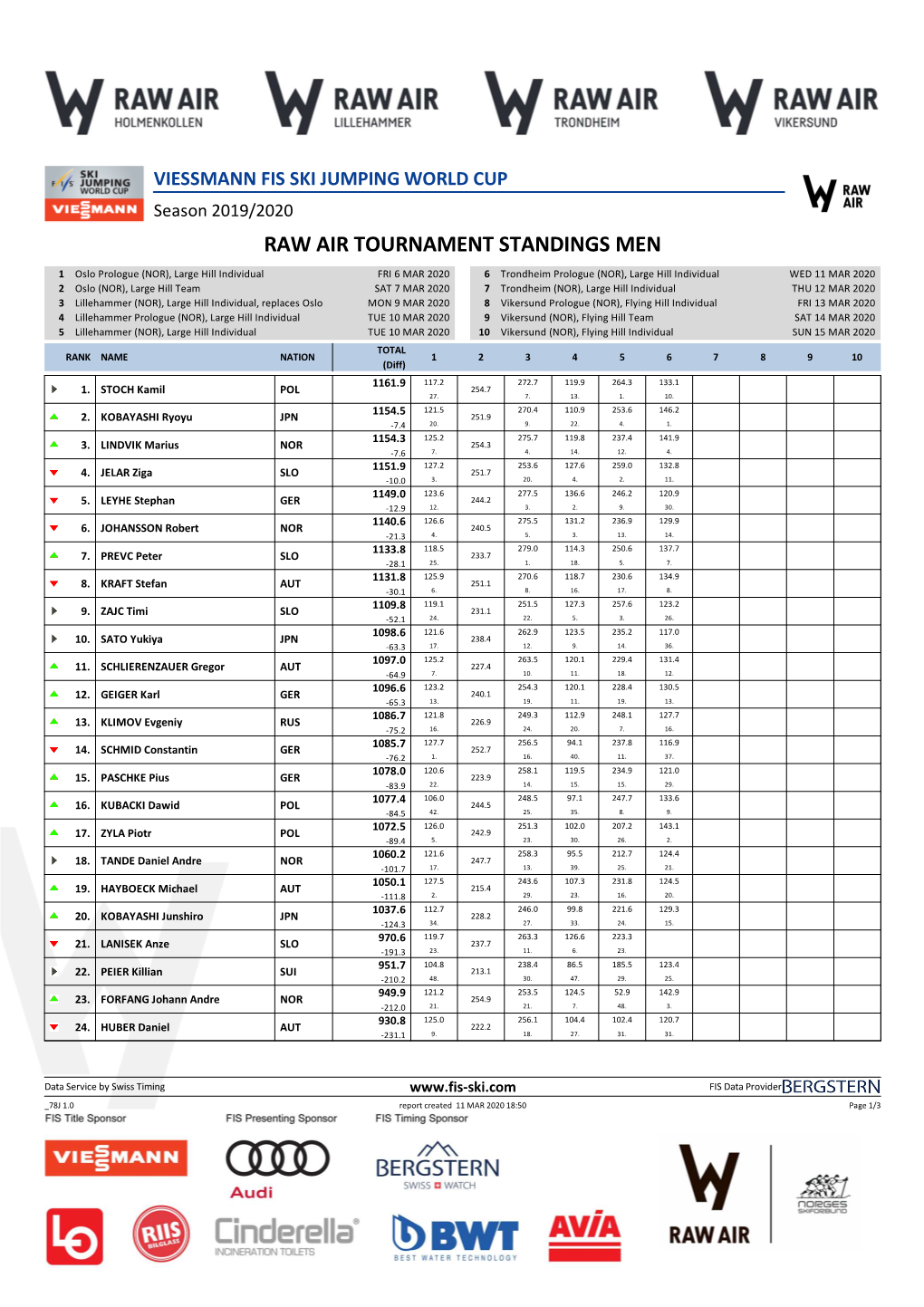 Raw Air Tournament Standings Men