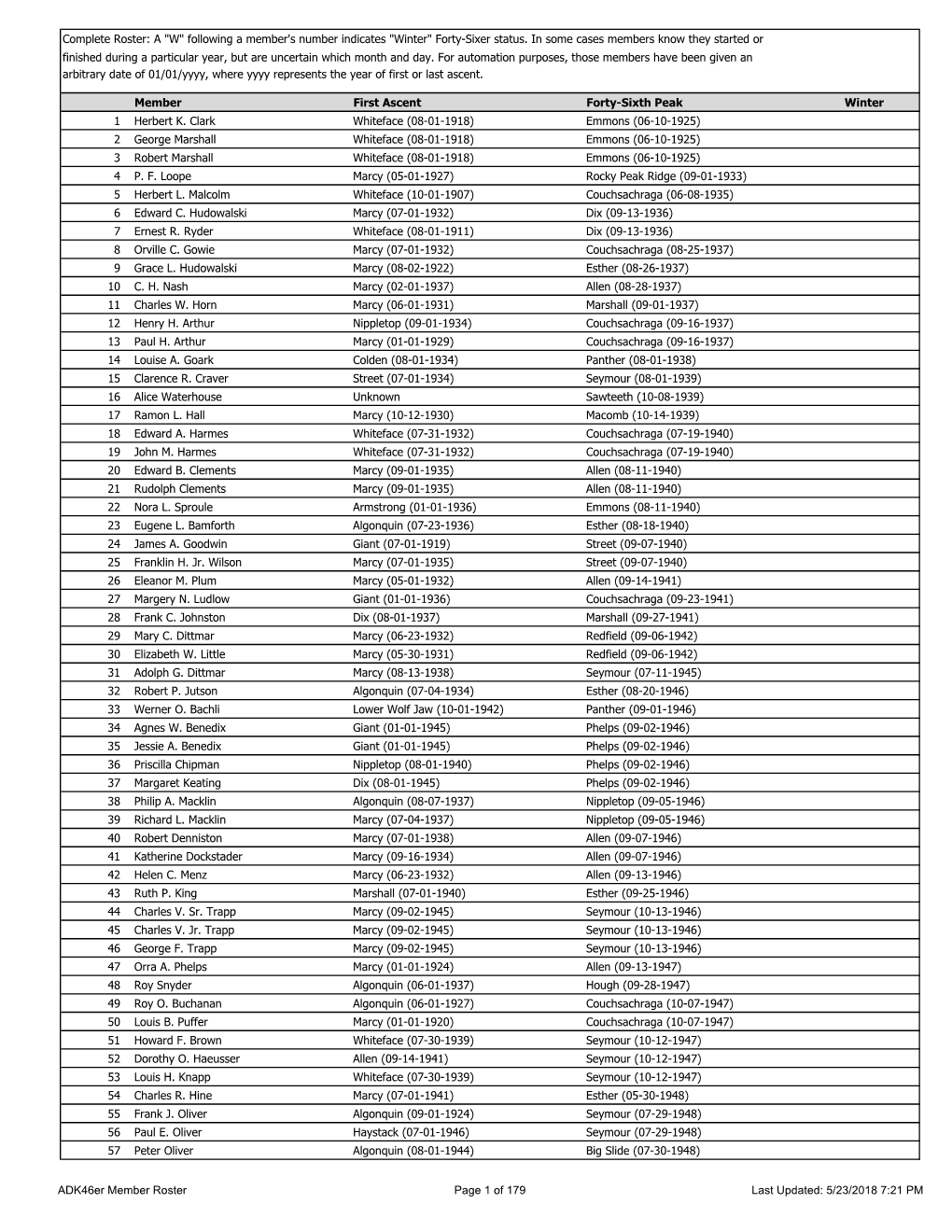 Complete Roster: a "W" Following a Member's Number Indicates "Winter" Forty-Sixer Status