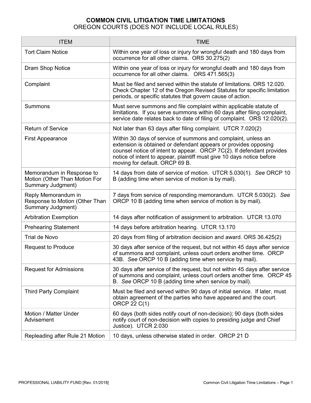 Common Civil Litigation Time Limitations Oregon Courts (Does Not Include Local Rules)