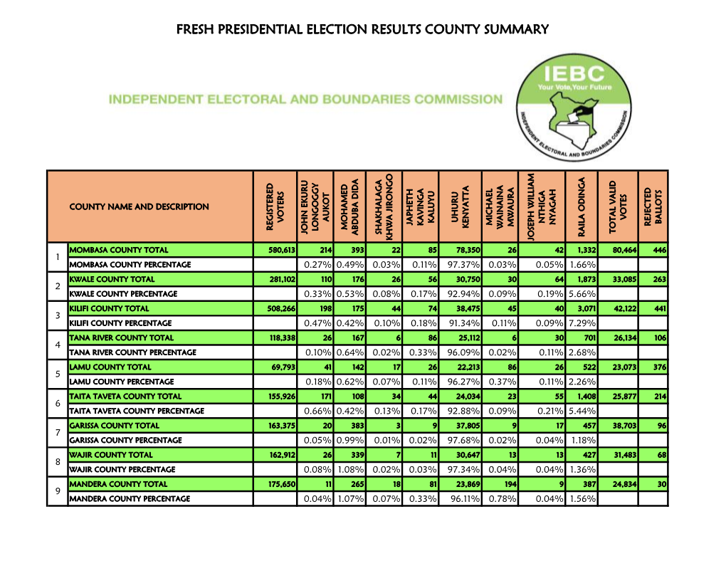 Fresh Presidential Election Results County Summary