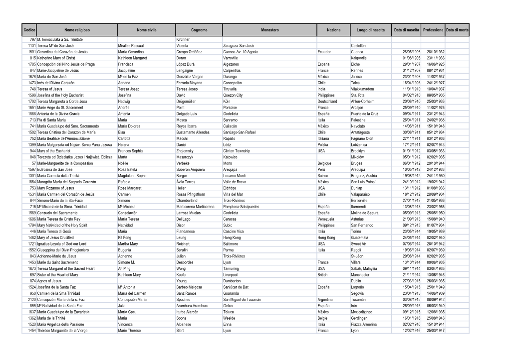 Codice Nome Religioso Nome Civile Cognome Monastero Nazione Luogo Di Nascita Data Di Nascita Professione Data Di Morte