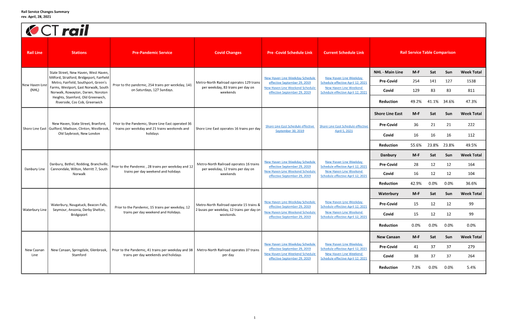 Rail Line Stations Pre-Pandemic Service Covid Changes Pre -Covid Schedule Link Current Schedule Link Rail Service Table Comparison