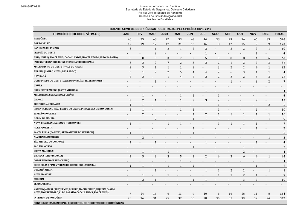 Homicídio Doloso ( Vítimas ) Jan Fev Mar Abr Mai Jun Jul Ago
