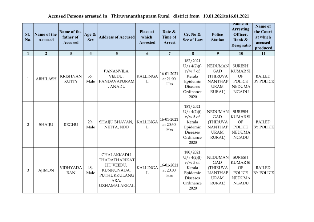 Accused Persons Arrested in Thiruvananthapuram Rural District from 10.01.2021To16.01.2021 Name of Name of Arresting Name of the Place at Date & the Court Sl