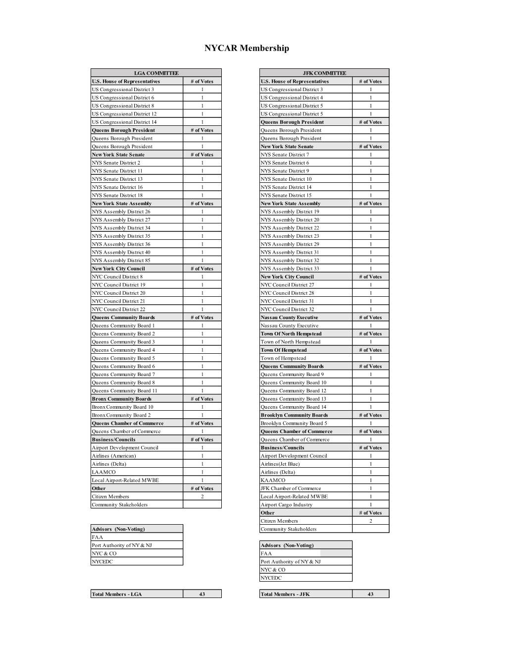 NYCAR Membership