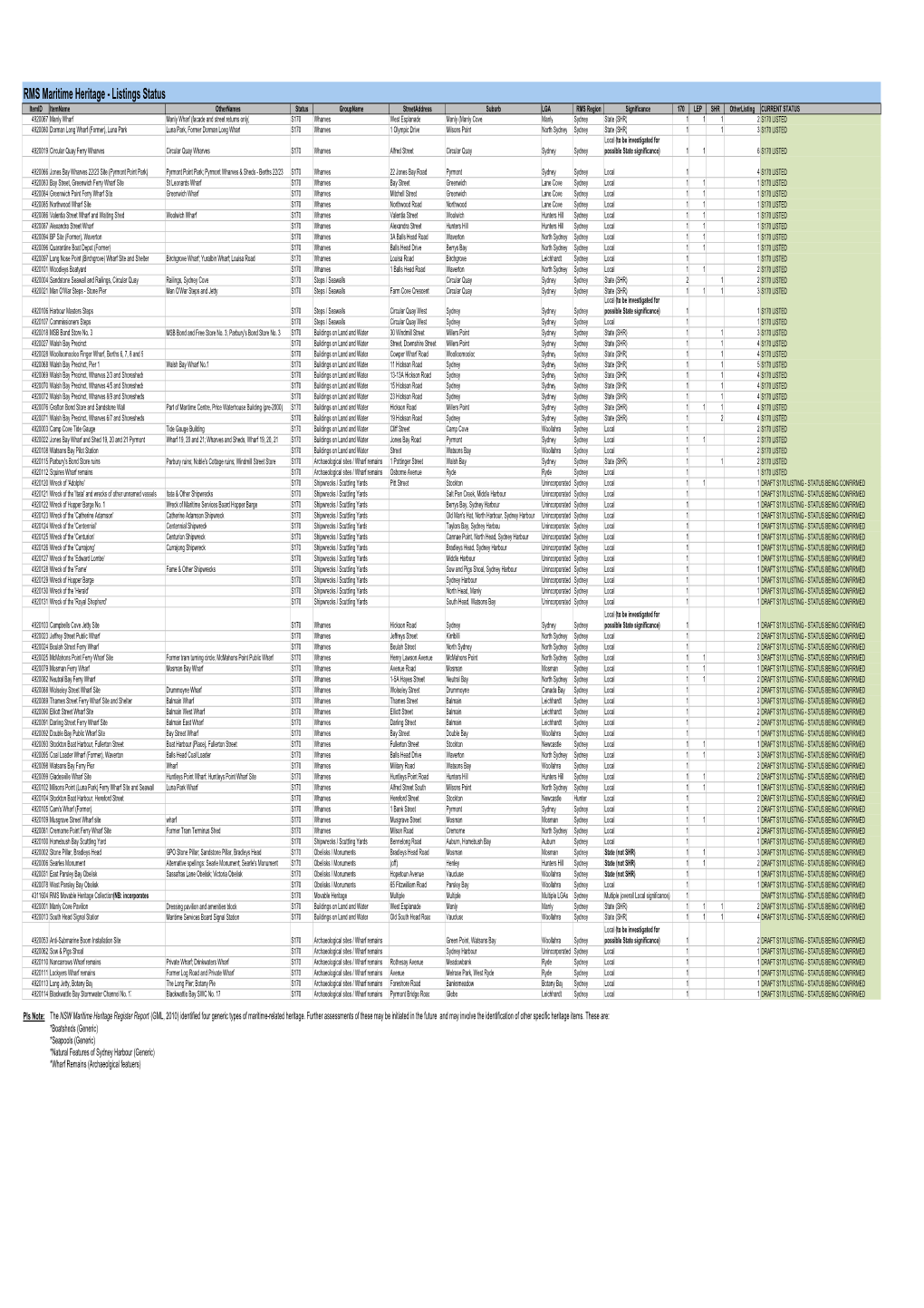 NSW Maritime Heritage Register Report (GML, 2010) Identified Four Generic Types of Maritime-Related Heritage