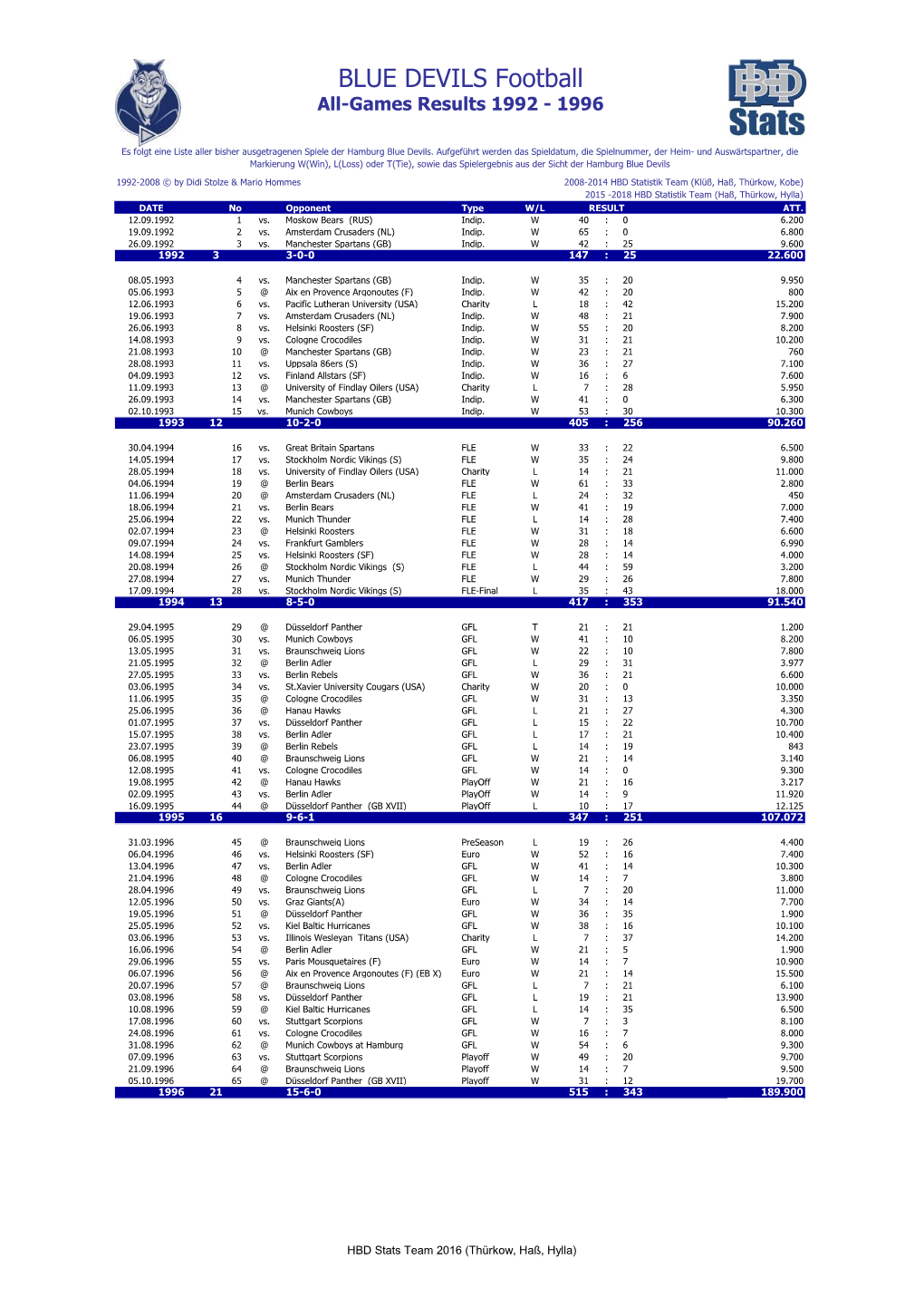 BLUE DEVILS Football All-Games Results 1992 - 1996