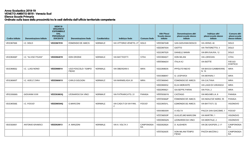 Anno Scolastico 2018-19 VENETO AMBITO 0019