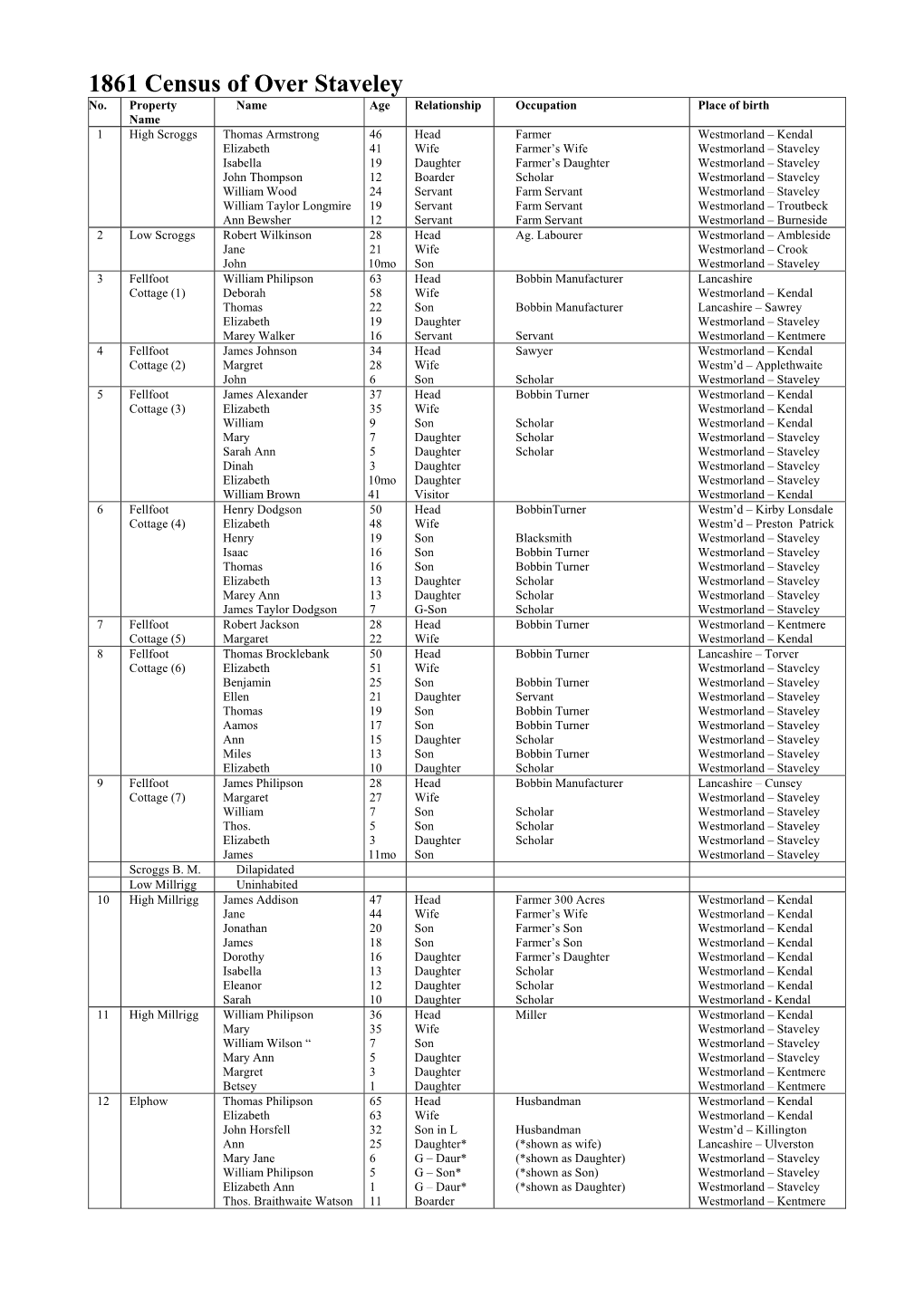 1861 Census of Over Staveley No