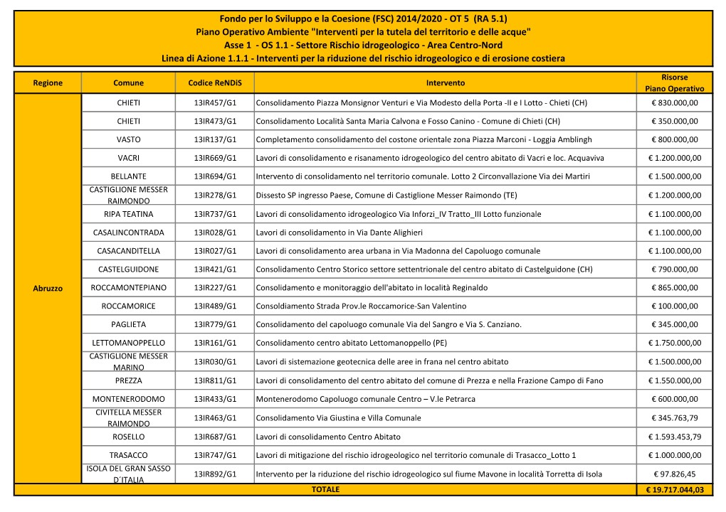 Fondo Per Lo Sviluppo E La Coesione (FSC) 2014/2020