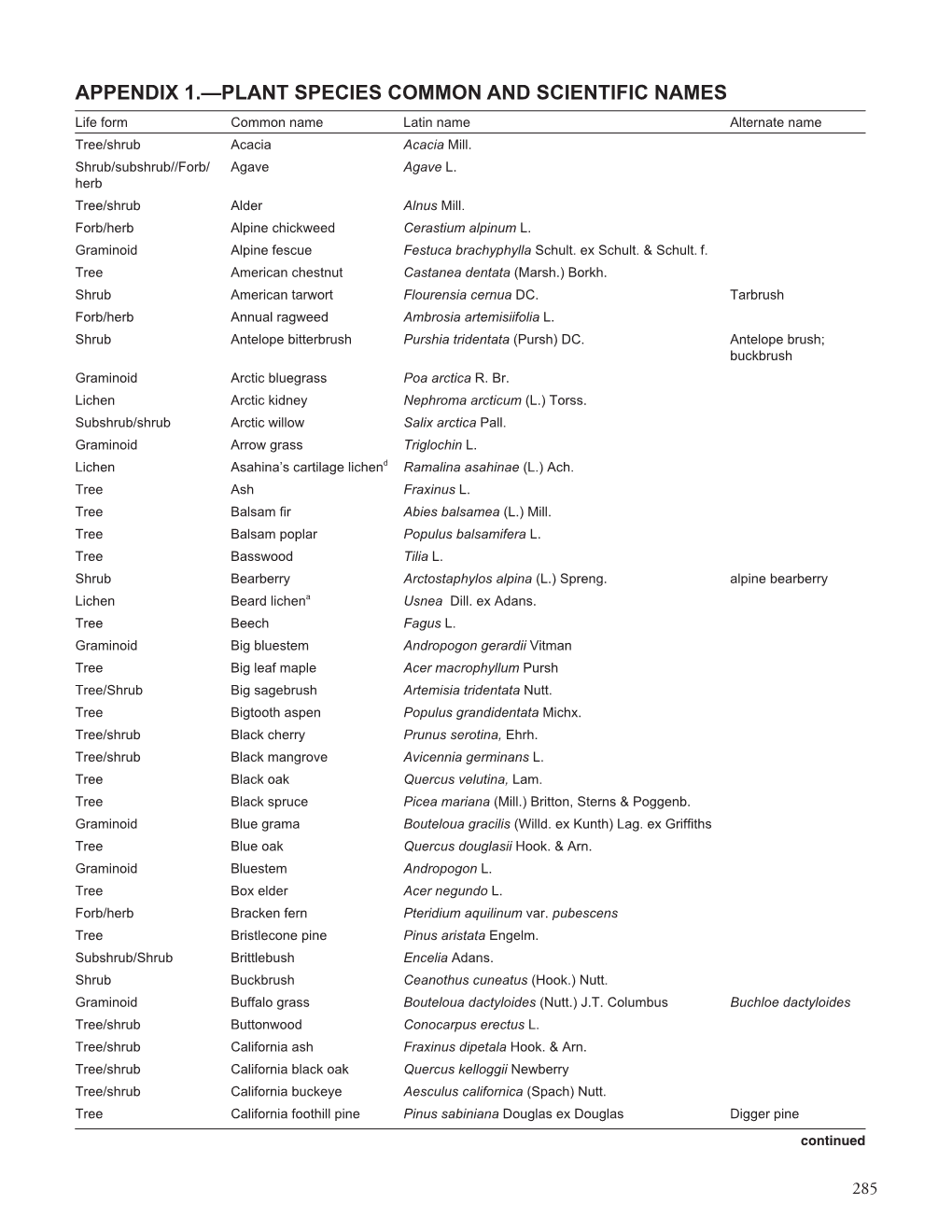 APPENDIX 1.—PLANT SPECIES COMMON and SCIENTIFIC NAMES Life Form Common Name Latin Name Alternate Name Tree/Shrub Acacia Acacia Mill