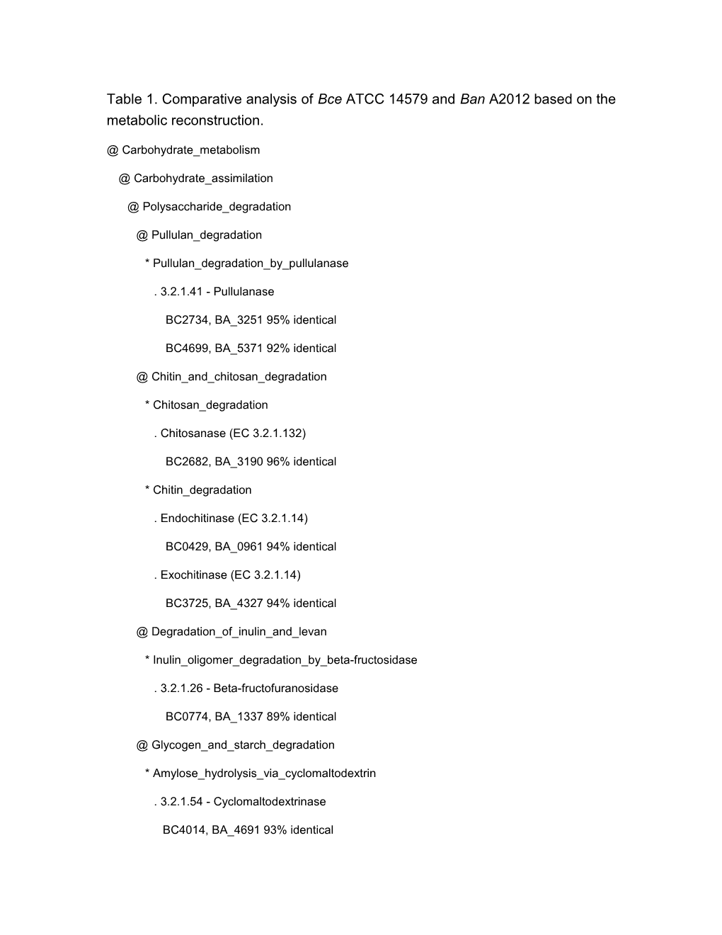 Table 1. Comparative Analysis of Bce ATCC 14579 and Ban A2012 Based on the Metabolic