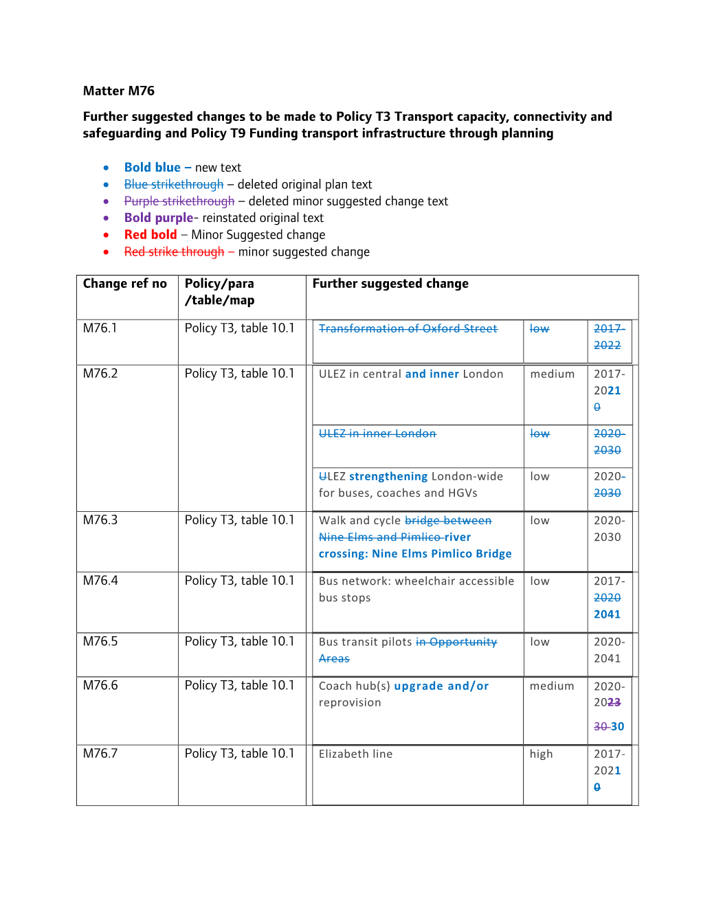 Matter M76 Further Suggested Changes to Be Made to Policy T3 Transport Capacity, Connectivity and Safeguarding and Policy T9 Fu