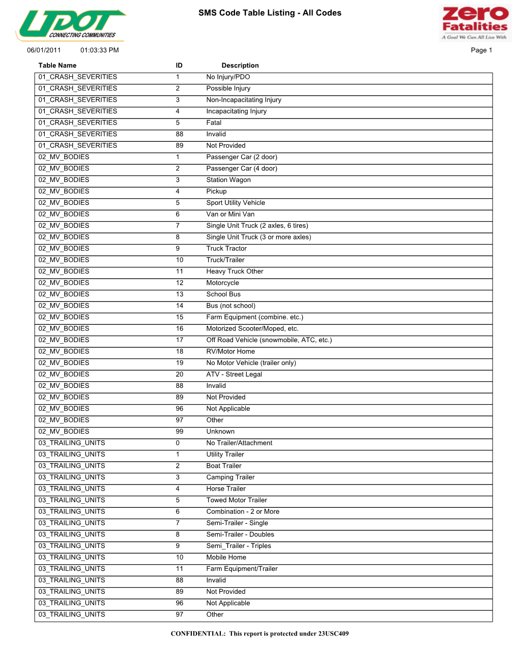 SMS Code Table Listing - All Codes