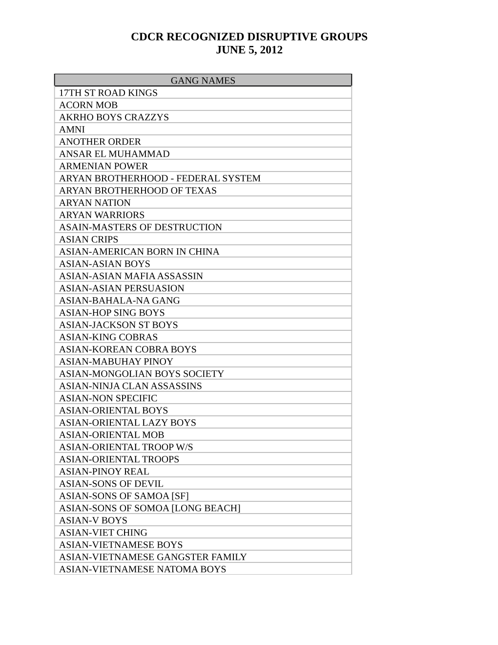 Cdcr Recognized Disruptive Groups June 5, 2012